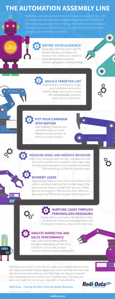 A Quick reference to ingredients of marketing automation.