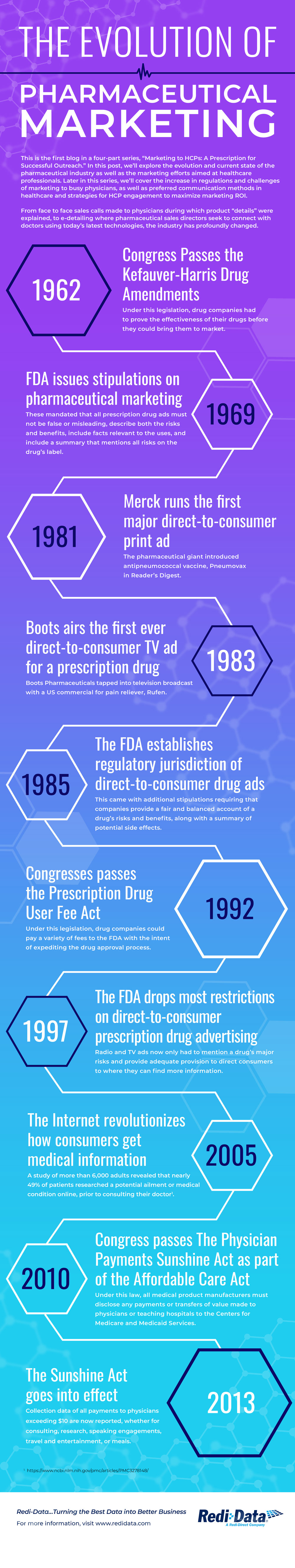 The Evolution of Pharmaceutical Marketing