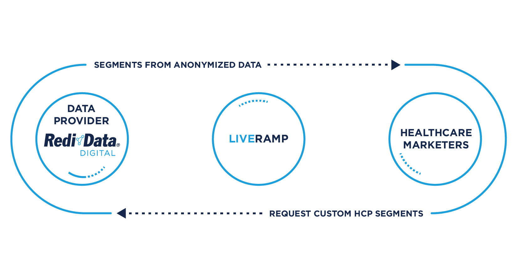 RDD Data Marketplace Blog diagram