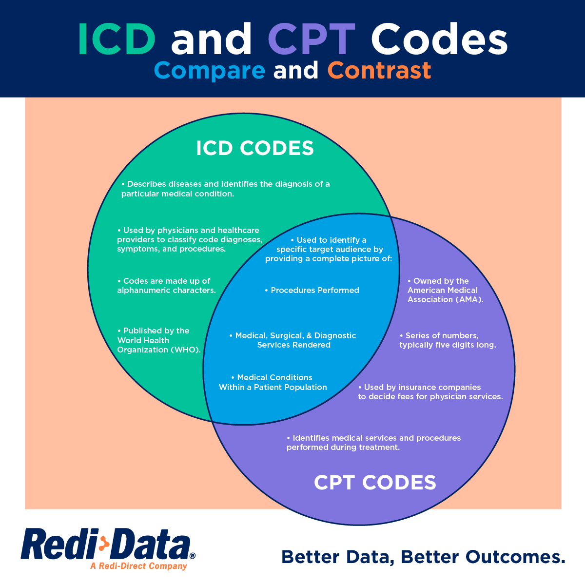 What Is The Difference Between ICD and CPT Codes?- Redi-Data