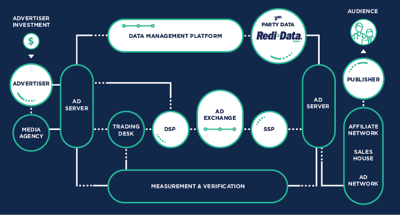 Programmatic Flow Introduction to Programmatic Advertising - Redi-Data
